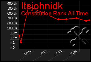 Total Graph of Itsjohnidk