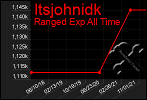 Total Graph of Itsjohnidk