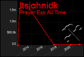 Total Graph of Itsjohnidk