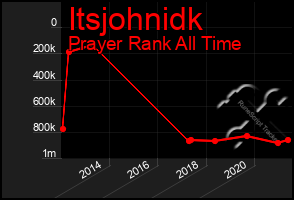 Total Graph of Itsjohnidk