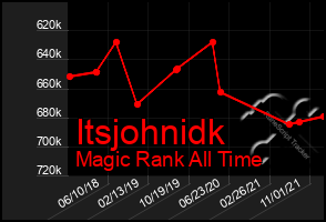 Total Graph of Itsjohnidk