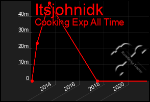 Total Graph of Itsjohnidk