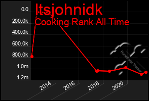 Total Graph of Itsjohnidk