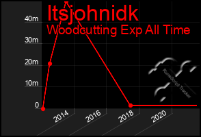 Total Graph of Itsjohnidk