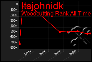 Total Graph of Itsjohnidk