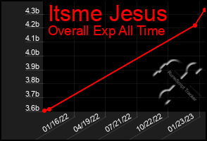 Total Graph of Itsme Jesus