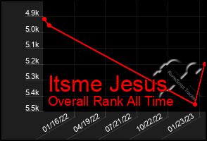 Total Graph of Itsme Jesus