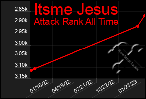 Total Graph of Itsme Jesus