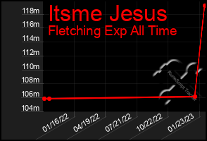 Total Graph of Itsme Jesus