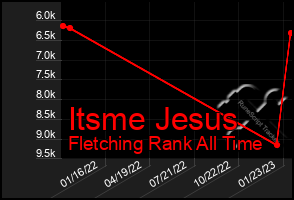 Total Graph of Itsme Jesus