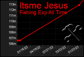 Total Graph of Itsme Jesus