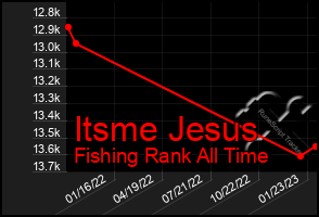 Total Graph of Itsme Jesus