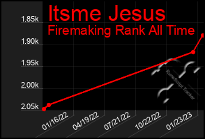 Total Graph of Itsme Jesus