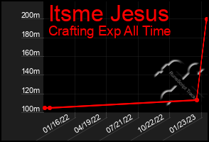 Total Graph of Itsme Jesus