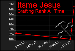 Total Graph of Itsme Jesus