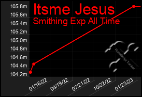 Total Graph of Itsme Jesus