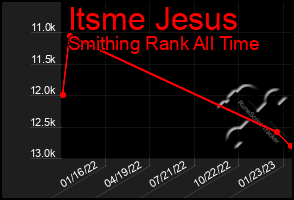 Total Graph of Itsme Jesus