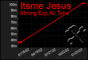 Total Graph of Itsme Jesus