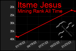 Total Graph of Itsme Jesus