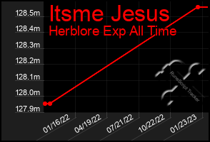 Total Graph of Itsme Jesus