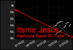 Total Graph of Itsme Jesus