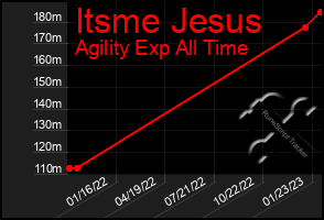 Total Graph of Itsme Jesus