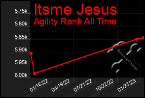 Total Graph of Itsme Jesus