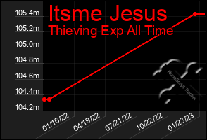 Total Graph of Itsme Jesus