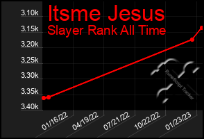 Total Graph of Itsme Jesus