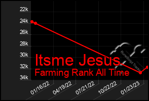 Total Graph of Itsme Jesus