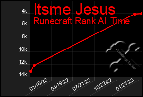 Total Graph of Itsme Jesus