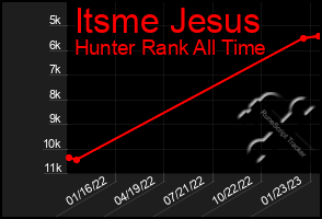 Total Graph of Itsme Jesus