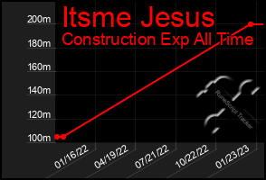 Total Graph of Itsme Jesus