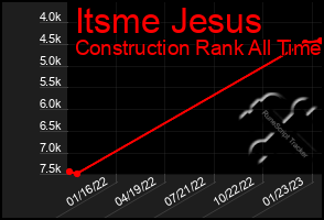 Total Graph of Itsme Jesus