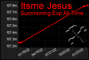 Total Graph of Itsme Jesus