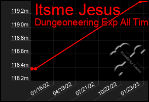 Total Graph of Itsme Jesus