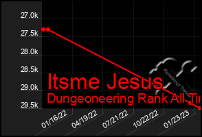 Total Graph of Itsme Jesus