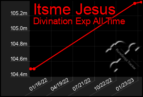 Total Graph of Itsme Jesus