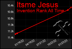 Total Graph of Itsme Jesus