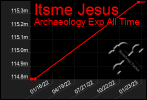 Total Graph of Itsme Jesus