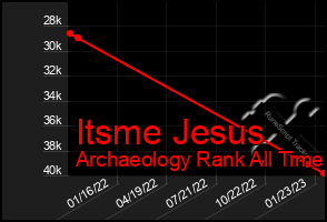 Total Graph of Itsme Jesus