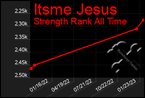 Total Graph of Itsme Jesus