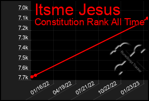 Total Graph of Itsme Jesus