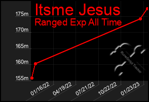 Total Graph of Itsme Jesus