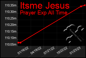 Total Graph of Itsme Jesus