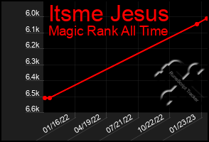 Total Graph of Itsme Jesus