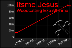 Total Graph of Itsme Jesus