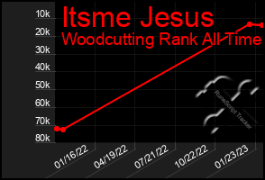 Total Graph of Itsme Jesus