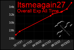 Total Graph of Itsmeagain27