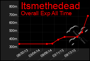 Total Graph of Itsmethedead